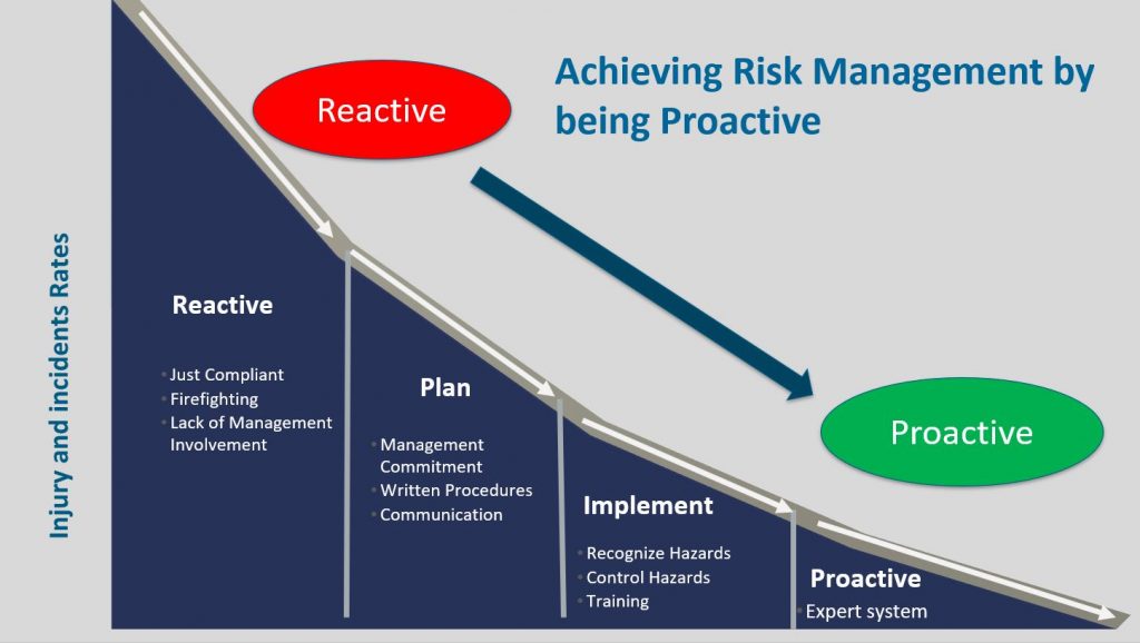 proactive risk management